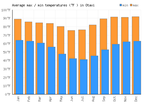 Otavi average minimum / maximum temperatures (Fahrenheit)