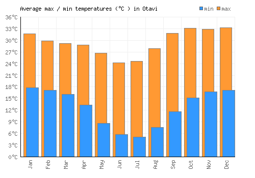 Otavi average minimum / maximum temperatures (Celsius)