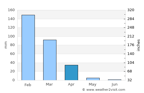 Otavi average rain in April