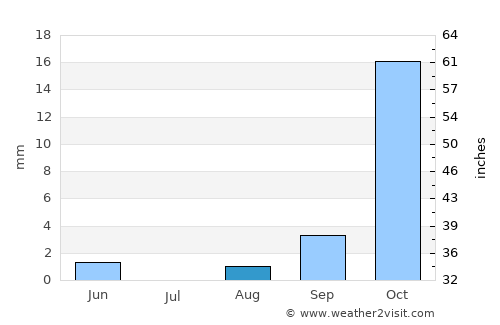 Otavi average rain in August