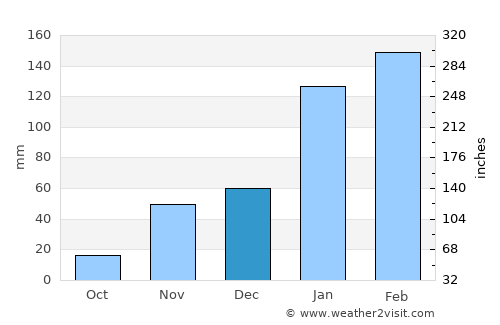 Otavi average rain in December