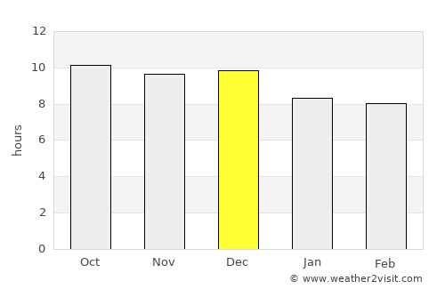 Otavi average rain in December