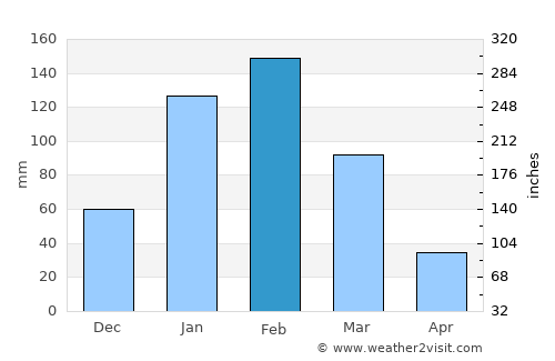 Otavi average rain in February