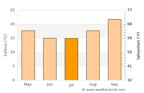 Otavi average temperature in July