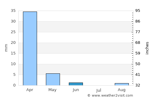 Otavi average rain in June