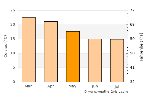 Otavi average temperature in May
