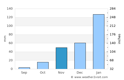 Otavi average rain in November
