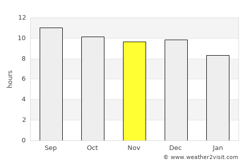 Otavi average rain in November