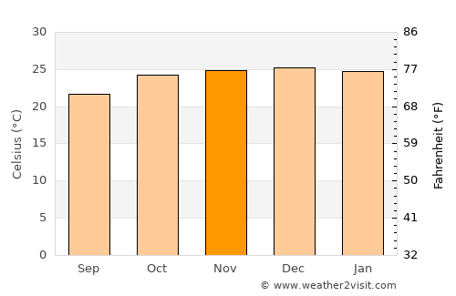 Otavi average temperature in November