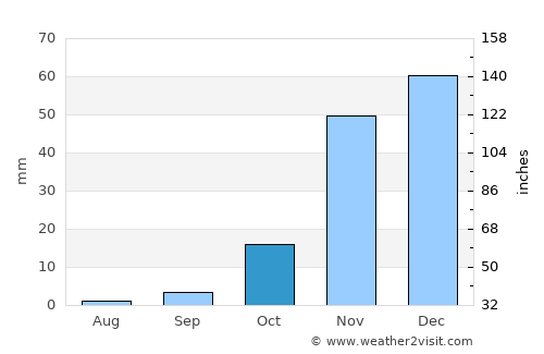 Otavi average rain in October