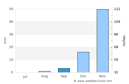 Otavi average rain in September