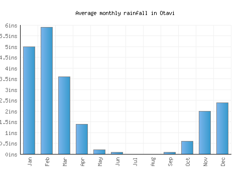Otavi monthly rainfall chart (inches)