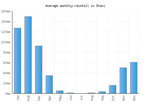 Otavi monthly rainfall chart (mm)