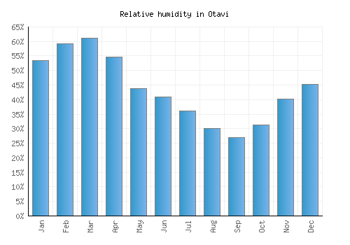 Otavi relative humidity averages