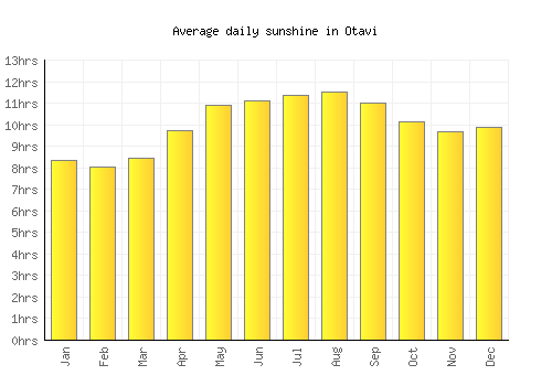 Otavi average daily sunshine chart