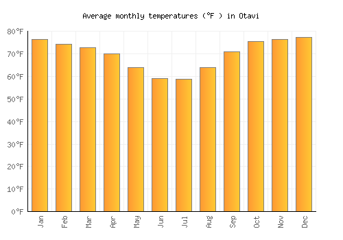 Otavi average temperature chart (Fahrenheit)
