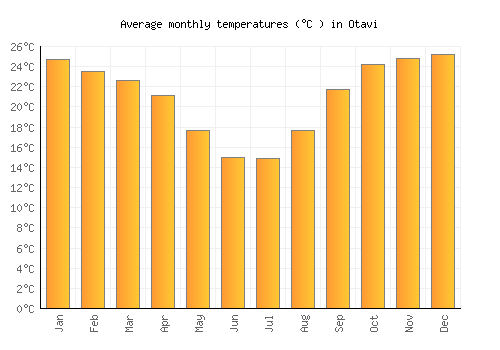 Otavi average temperature chart (Celsius)