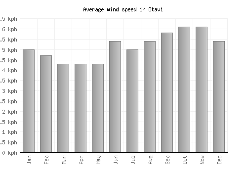 Otavi average winspeed by month (km/h)