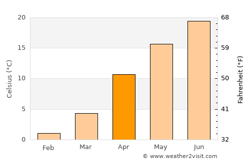 Ōtawara average temperature in April