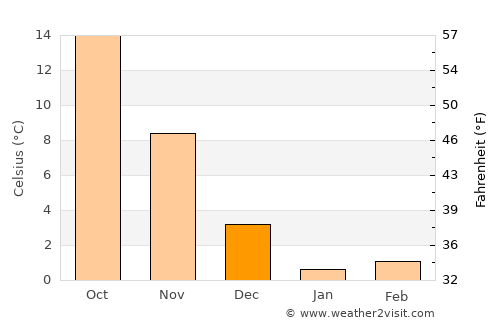 Ōtawara average temperature in December