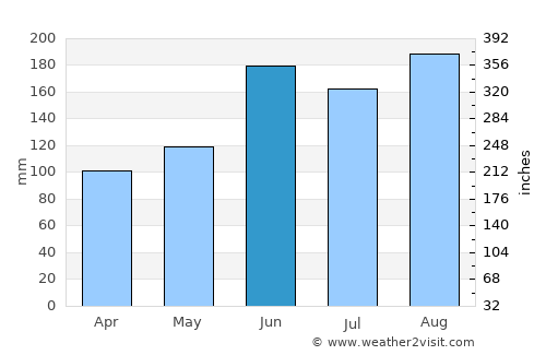 Ōtawara average rain in June