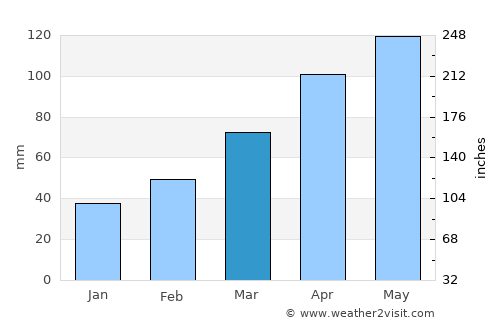 Ōtawara average rain in March