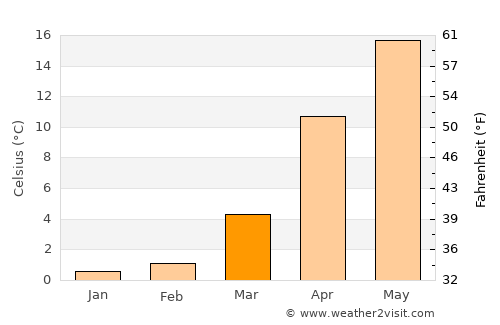 Ōtawara average temperature in March