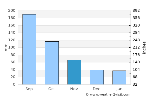 Ōtawara average rain in November