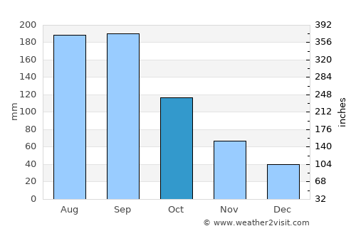 Ōtawara average rain in October