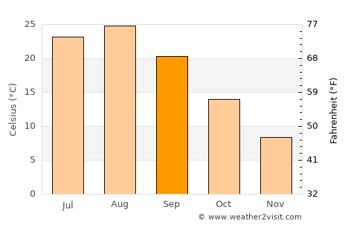 Ōtawara average temperature in September