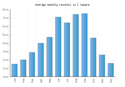 Ōtawara monthly rainfall chart (inches)