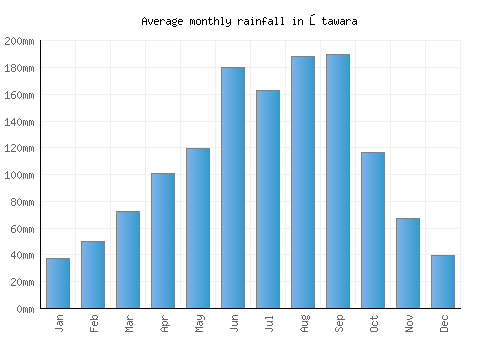 Ōtawara monthly rainfall chart (mm)