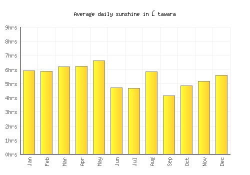 Ōtawara average daily sunshine chart