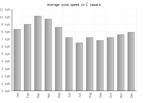 Ōtawara average winspeed by month (km/h)