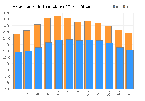 Oteapan average minimum / maximum temperatures (Celsius)
