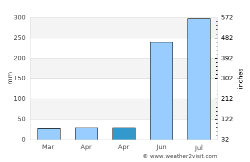 Oteapan average rain in April