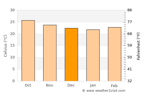 Oteapan average temperature in December