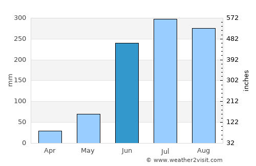 Oteapan average rain in June