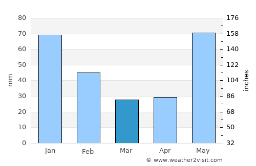 Oteapan average rain in March