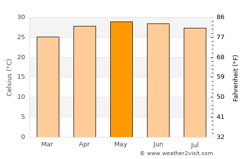 Oteapan average temperature in May