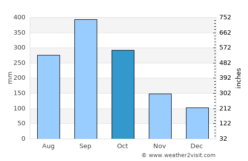 Oteapan average rain in October