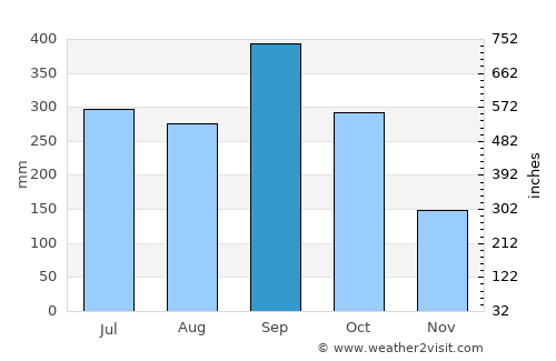 Oteapan average rain in September