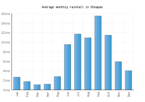 Oteapan monthly rainfall chart (inches)
