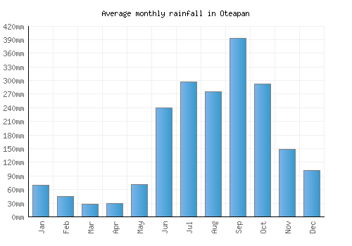 Oteapan monthly rainfall chart (mm)