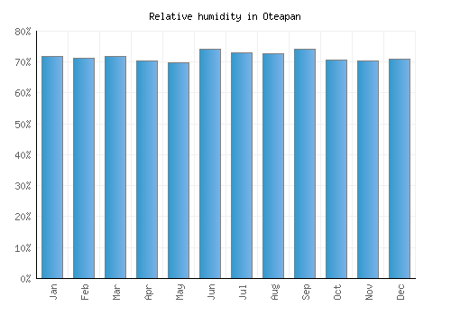 Oteapan relative humidity averages