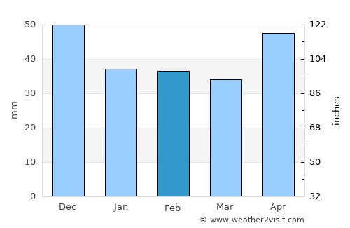 Otelec average rain in February