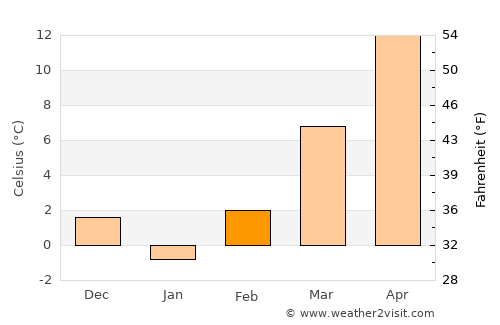 Otelec average temperature in February