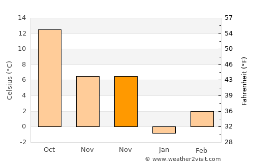 Otelec average temperature in November