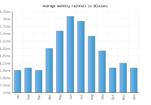 Oţeleni monthly rainfall chart (inches)