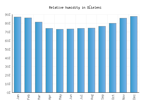 Oţeleni relative humidity averages